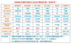 歐亞能冷凝式模塊爐與各類加熱方式運行費用比較表，超節能！